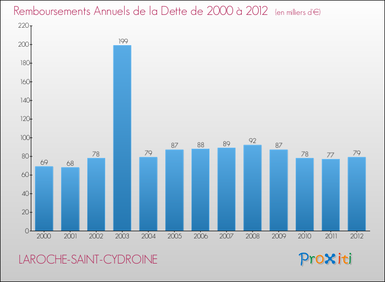 Evolution de l'annuité de la dette pour la commune de LAROCHE-SAINT-CYDROINE de 2000 à 2012 Annuités de la dette pour LAROCHE-SAINT-CYDROINE de 2000 à 2012