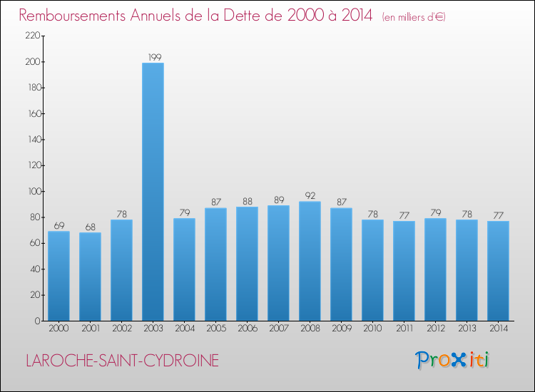 Evolution de l'annuité de la dette pour la commune de LAROCHE-SAINT-CYDROINE de 2000 à 2014 Annuités de la dette pour LAROCHE-SAINT-CYDROINE de 2000 à 2014
