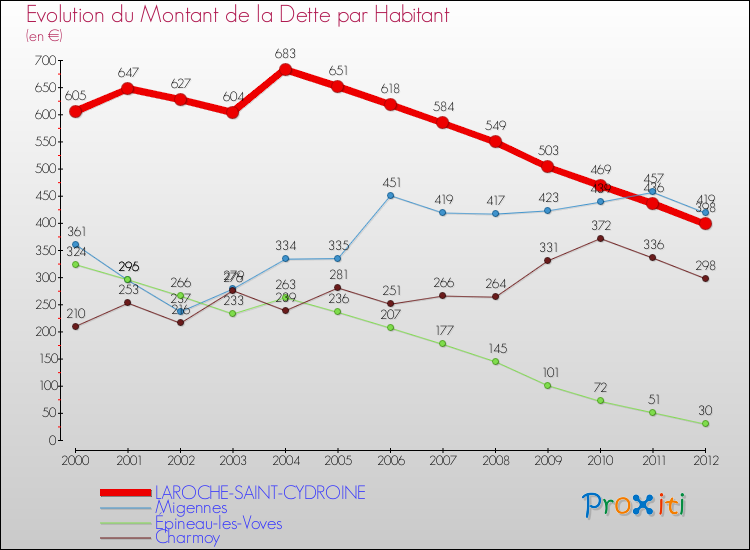 Evolution de la dette par habitant pour la commune de LAROCHE-SAINT-CYDROINE et les communes proches de 2000 à 2012 Comparaison de la dette par habitant pour LAROCHE-SAINT-CYDROINE et les communes voisines de 2000 à 2012
