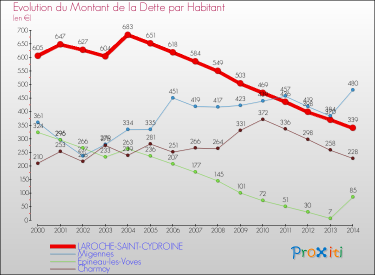 Evolution de la dette par habitant pour la commune de LAROCHE-SAINT-CYDROINE et les communes proches de 2000 à 2014 Comparaison de la dette par habitant pour LAROCHE-SAINT-CYDROINE et les communes voisines de 2000 à 2014