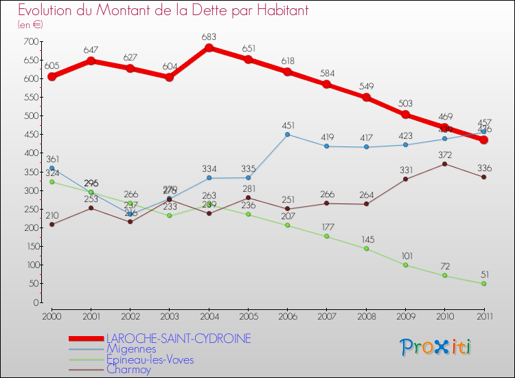 Evolution de la dette par habitant pour la commune de LAROCHE-SAINT-CYDROINE et les communes proches Comparaison de la dette par habitant pour LAROCHE-SAINT-CYDROINE et les communes voisines