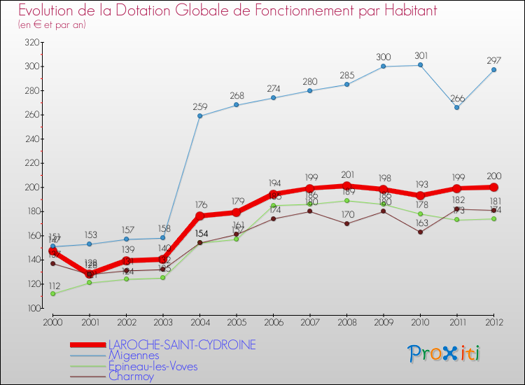 Evolution et montant de la dotation globale de fonctionnement par Habitant pour LAROCHE-SAINT-CYDROINE et les communes proches Comparaison des dotations globales de fonctionnement par habitant pour LAROCHE-SAINT-CYDROINE et les communes voisines