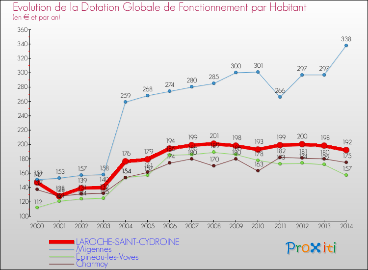 Evolution et montant de la dotation globale de fonctionnement par Habitant pour LAROCHE-SAINT-CYDROINE et les communes proches de 2000 à 2014. Comparaison des dotations globales de fonctionnement par habitant pour LAROCHE-SAINT-CYDROINE et les communes voisines de 2000 à 2014.