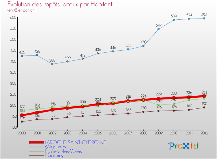 Evolution et montant des impôts locaux par Habitant pour LAROCHE-SAINT-CYDROINE et les communes proches Comparaison des impôts locaux par habitant pour LAROCHE-SAINT-CYDROINE et les communes voisines