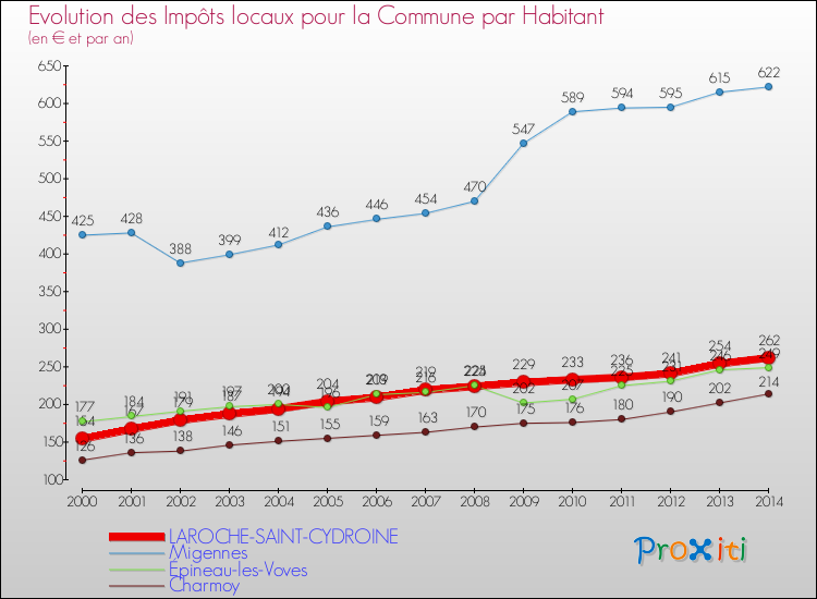 Evolution et montant des impôts locaux par Habitant pour LAROCHE-SAINT-CYDROINE et les communes proches de 2000 à 2014 Comparaison des impôts locaux par habitant pour LAROCHE-SAINT-CYDROINE et les communes voisines de 2000 à 2014