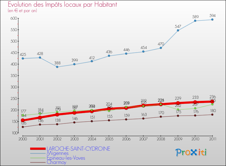 Evolution et montant des impôts locaux par Habitant pour LAROCHE-SAINT-CYDROINE et les communes proches Comparaison des impôts locaux par habitant pour LAROCHE-SAINT-CYDROINE et les communes voisines