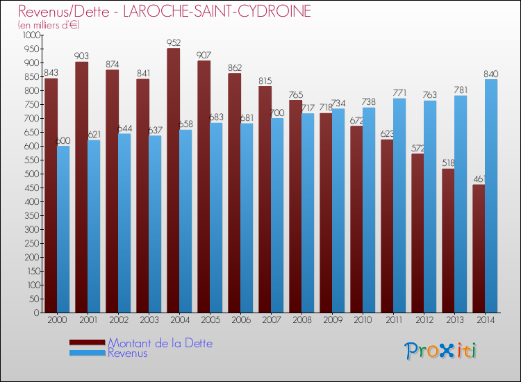 Evolution comparée de la dette et des revenus pour la commune de LAROCHE-SAINT-CYDROINE de 2000 à 2014 Comparaison de la dette et des revenus pour LAROCHE-SAINT-CYDROINE de 2000 à 2014