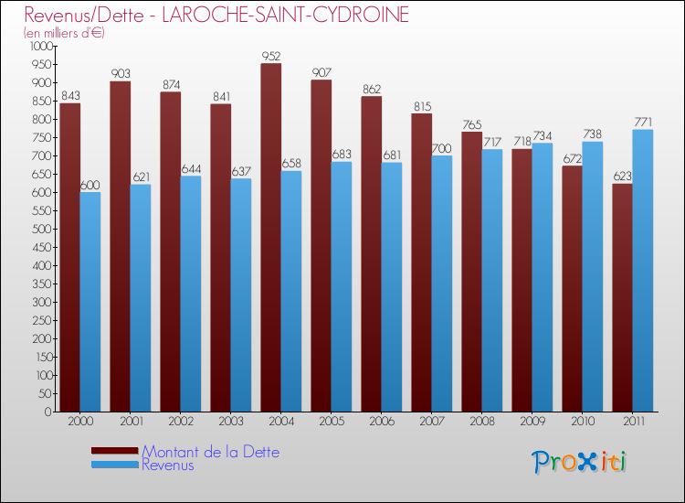 Evolution comparée de la dette et des revenus pour la commune de LAROCHE-SAINT-CYDROINE de 2000 à 2011 Comparaison de la dette et des revenus pour LAROCHE-SAINT-CYDROINE de 2000 à 2011