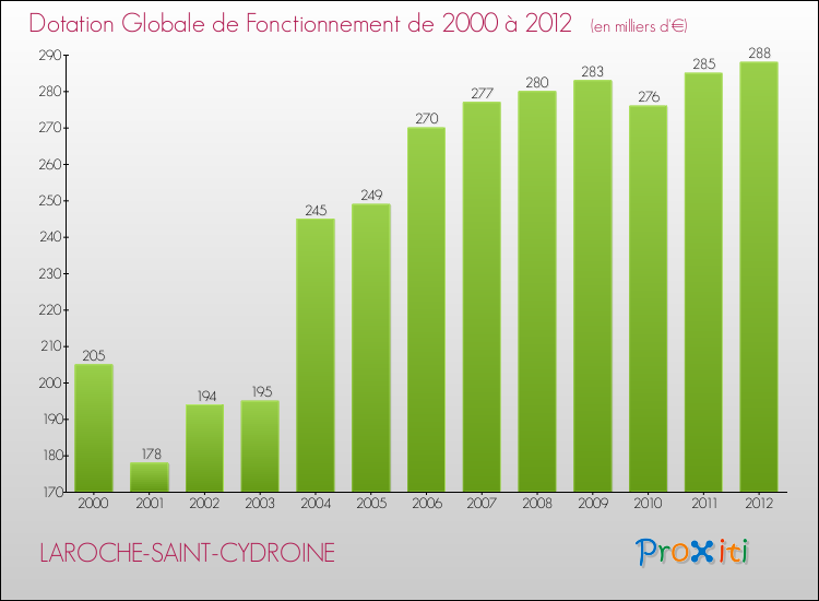 Evolution du montant de la Dotation Globale de Fonctionnement pour la commune de LAROCHE-SAINT-CYDROINE de 2000 à 2012 Evolution du montant de la Dotation Globale de Fonctionnement pour LAROCHE-SAINT-CYDROINE de 2000 à 2012
