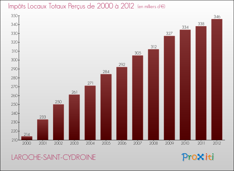 Evolution des Impôts Locaux pour la commune de LAROCHE-SAINT-CYDROINE de 2000 à 2012 Evolution des Impôts Locaux pour LAROCHE-SAINT-CYDROINE de 2000 à 2012