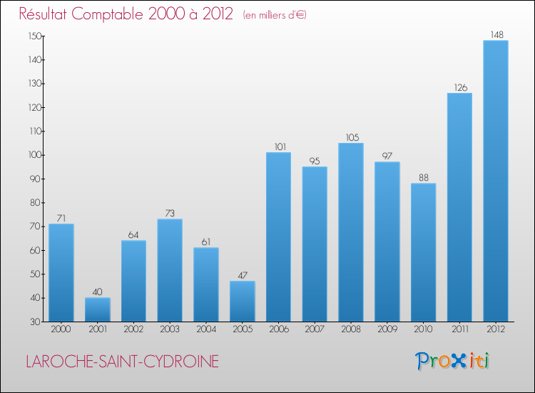 Evolution du résultat comptable pour la commune de LAROCHE-SAINT-CYDROINE de 2000 à 2012 Evolution du résultat comptable pour LAROCHE-SAINT-CYDROINE de 2000 à 2012