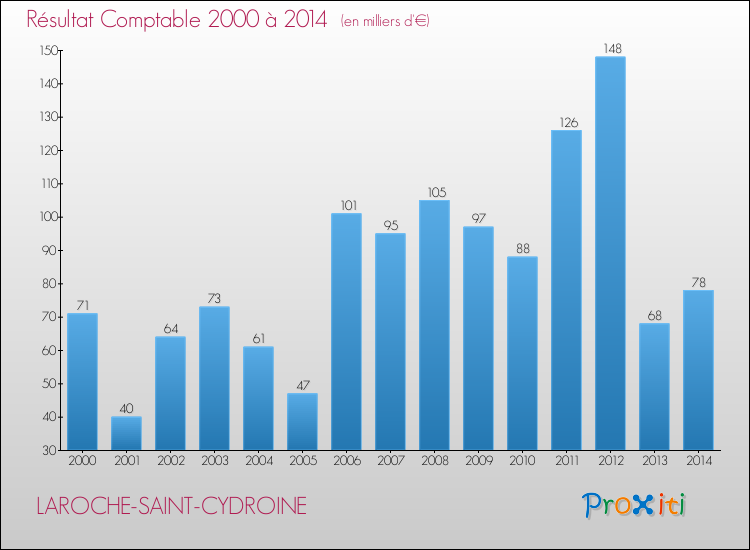 Evolution du résultat comptable pour la commune de LAROCHE-SAINT-CYDROINE de 2000 à 2014 Evolution du résultat comptable pour LAROCHE-SAINT-CYDROINE de 2000 à 2014