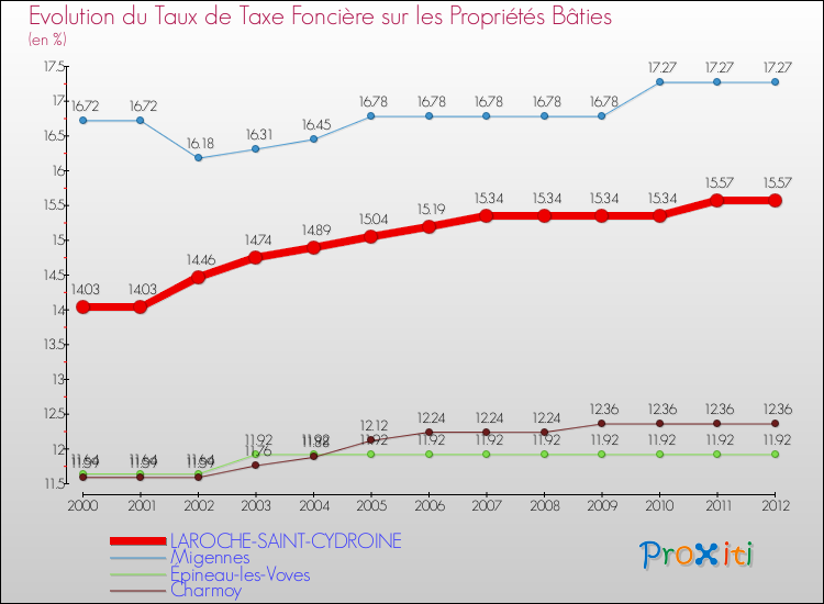Evolution du taux de la taxe foncière sur le bati pour LAROCHE-SAINT-CYDROINE et les communes proches de 2000 à 2012 Comparaison des taux de taxe foncière sur le bati pour LAROCHE-SAINT-CYDROINE et les communes voisines de 2000 à 2012