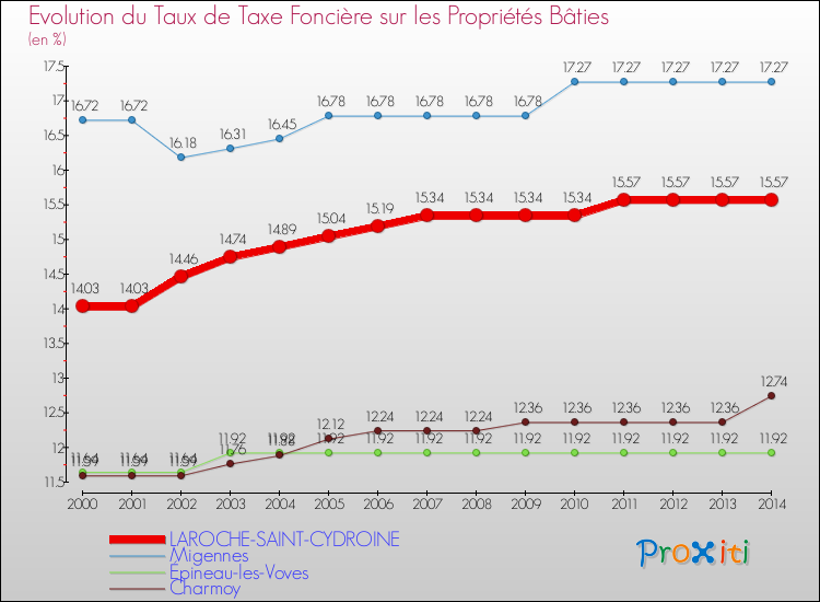 Evolution du taux de la taxe foncière sur le bati pour LAROCHE-SAINT-CYDROINE et les communes proches de 2000 à 2014 Comparaison des taux de taxe foncière sur le bati pour LAROCHE-SAINT-CYDROINE et les communes voisines de 2000 à 2014