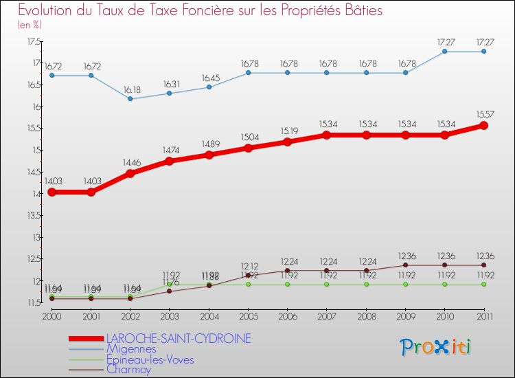 Evolution du taux de la taxe foncière sur le bati pour LAROCHE-SAINT-CYDROINE et les communes proches Comparaison des taux de taxe foncière sur le bati pour LAROCHE-SAINT-CYDROINE et les communes voisines