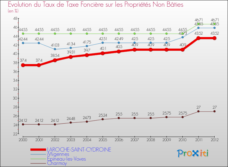 Evolution du taux de la taxe foncière sur les immeubles et terrains non batis pour LAROCHE-SAINT-CYDROINE et les communes proches de 2000 à 2012 Comparaison des taux de la taxe foncière sur les immeubles et terrains non batis pour LAROCHE-SAINT-CYDROINE et les communes voisines de 2000 à 2012
