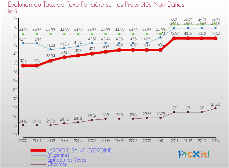 Evolution du taux de la taxe foncière sur les immeubles et terrains non batis pour LAROCHE-SAINT-CYDROINE et les communes proches de 2000 à 2014 Comparaison des taux de la taxe foncière sur les immeubles et terrains non batis pour LAROCHE-SAINT-CYDROINE et les communes voisines de 2000 à 2014