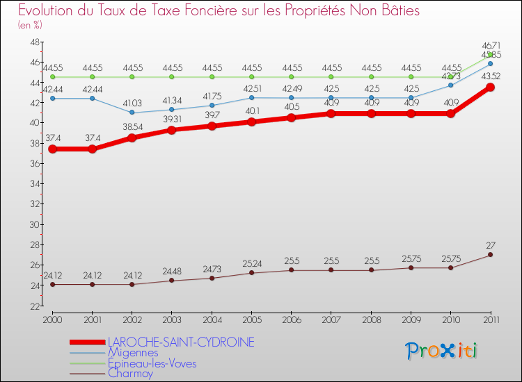 Evolution du taux de la taxe foncière sur les immeubles et terrains non batis pour LAROCHE-SAINT-CYDROINE et les communes proches Comparaison des taux de la taxe foncière sur les immeubles et terrains non batis pour LAROCHE-SAINT-CYDROINE et les communes voisines
