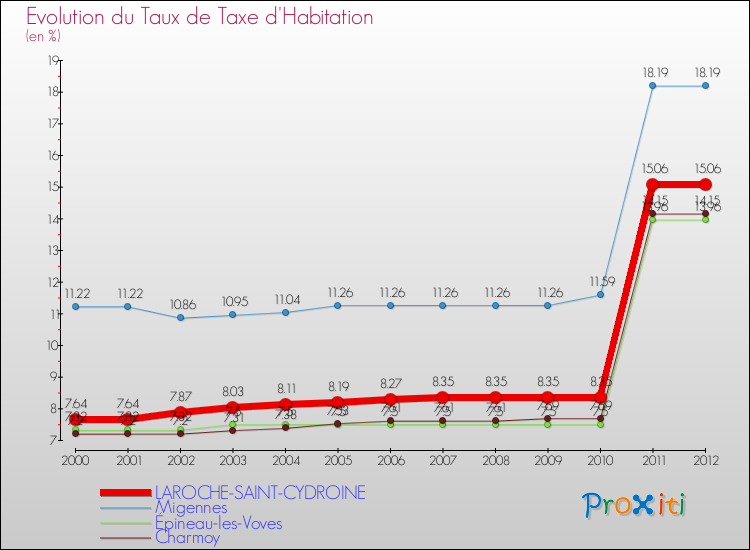 Evolution du taux de la taxe d'habitation pour LAROCHE-SAINT-CYDROINE et les communes proches Comparaison des taux de la taxe d'habitation pour LAROCHE-SAINT-CYDROINE et les communes voisines