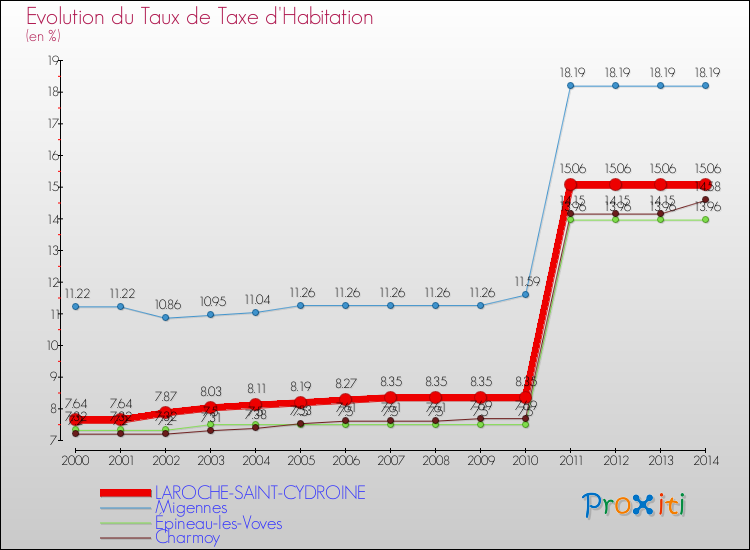 Evolution du taux de la taxe d'habitation pour LAROCHE-SAINT-CYDROINE et les communes proches de 2000 à 2014 Comparaison des taux de la taxe d'habitation pour LAROCHE-SAINT-CYDROINE et les communes voisines de 2000 à 2014