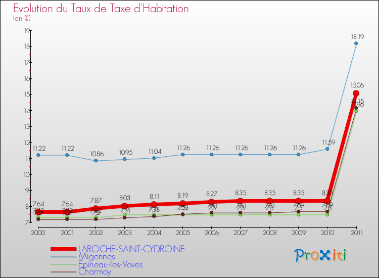 Evolution du taux de la taxe d'habitation pour LAROCHE-SAINT-CYDROINE et les communes proches Comparaison des taux de la taxe d'habitation pour LAROCHE-SAINT-CYDROINE et les communes voisines
