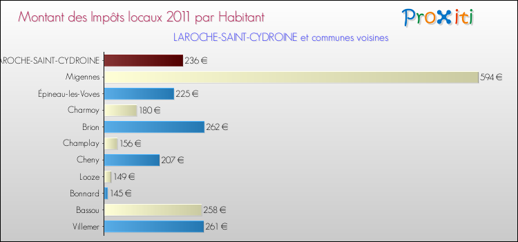 Montant des impôts locaux par Habitant pour LAROCHE-SAINT-CYDROINE et les communes proches Comparaison des impôts locaux par habitant pour LAROCHE-SAINT-CYDROINE et les communes voisines