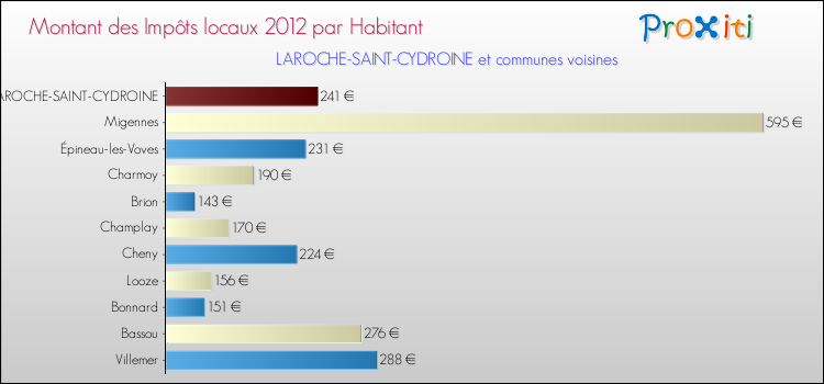 Montant des impôts locaux par Habitant pour LAROCHE-SAINT-CYDROINE et les communes proches Comparaison des impôts locaux par habitant pour LAROCHE-SAINT-CYDROINE et les communes voisines