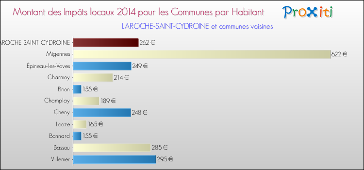 Montant des impôts locaux par Habitant pour LAROCHE-SAINT-CYDROINE et les communes proches en 2014 Comparaison des impôts locaux par habitant pour LAROCHE-SAINT-CYDROINE et les communes voisines en 2014
