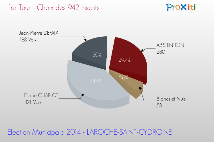 Résultats par rapport aux inscrits au 1er Tour des Elections Municipales 2014 de la commune de LAROCHE-SAINT-CYDROINE Elections Municipales 2014 - Résultats par rapport aux inscrits au 1er Tour pour la commune de LAROCHE-SAINT-CYDROINE