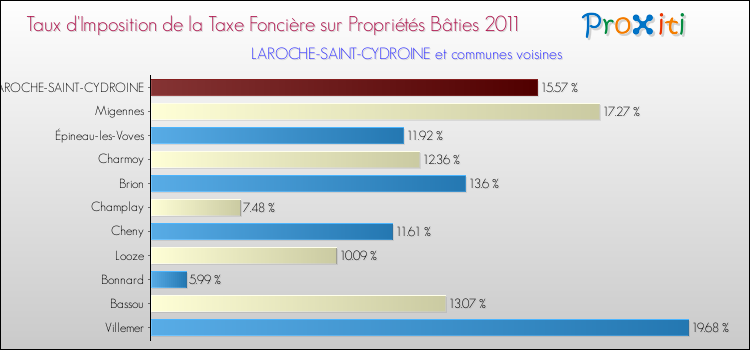 Taux d'imposition de la taxe foncière sur le bati 2011 pour LAROCHE-SAINT-CYDROINE et les communes proches Comparaison des taux d'imposition de la taxe foncière sur le bati 2011 pour LAROCHE-SAINT-CYDROINE et les communes voisines