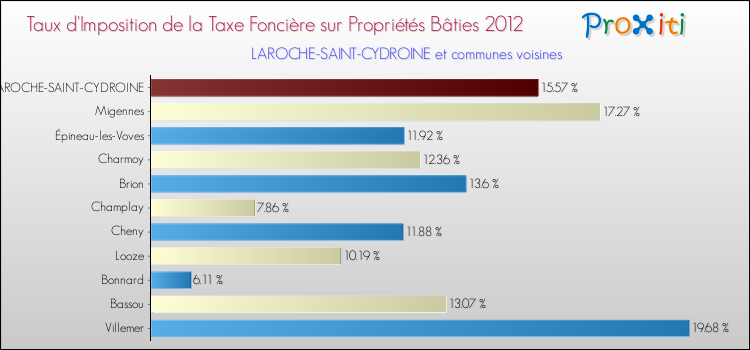Taux d'imposition de la taxe foncière sur le bati 2012 pour LAROCHE-SAINT-CYDROINE et les communes proches Comparaison des taux d'imposition de la taxe foncière sur le bati 2012 pour LAROCHE-SAINT-CYDROINE et les communes voisines