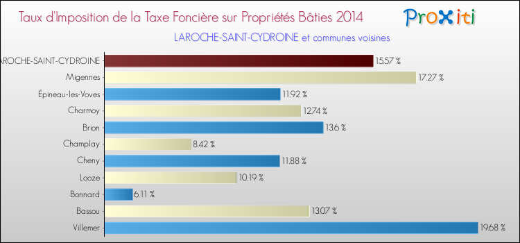 Taux d'imposition de la taxe foncière sur le bati 2014 pour LAROCHE-SAINT-CYDROINE et les communes proches Comparaison des taux d'imposition de la taxe foncière sur le bati 2014 pour LAROCHE-SAINT-CYDROINE et les communes voisines