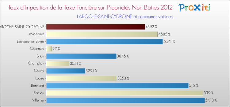 Taux d'imposition de la taxe foncière sur les immeubles et terrains non batis 2012 pour LAROCHE-SAINT-CYDROINE et les communes proches Comparaison des taux d'imposition de la taxe foncière sur les immeubles et terrains non batis 2012 pour LAROCHE-SAINT-CYDROINE et les communes voisines