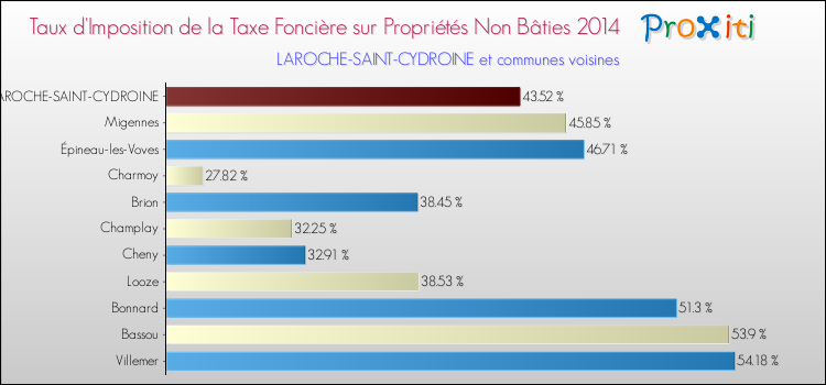 Taux d'imposition de la taxe foncière sur les immeubles et terrains non batis 2014 pour LAROCHE-SAINT-CYDROINE et les communes proches Comparaison des taux d'imposition de la taxe foncière sur les immeubles et terrains non batis 2014 pour LAROCHE-SAINT-CYDROINE et les communes voisines