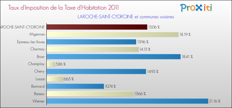 Taux d'imposition de la taxe d'habitation 2011 pour LAROCHE-SAINT-CYDROINE et les communes proches Comparaison des taux d'imposition de la taxe d'habitation 2011 pour LAROCHE-SAINT-CYDROINE et les communes voisines