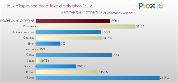 Taux d'imposition de la taxe d'habitation 2012 pour LAROCHE-SAINT-CYDROINE et les communes proches Comparaison des taux d'imposition de la taxe d'habitation 2012 pour LAROCHE-SAINT-CYDROINE et les communes voisines