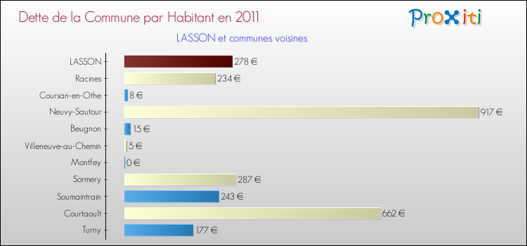 Dette par habitant de la commune en 2011 pour LASSON et les communes proches Comparaison de la dette par habitant de la commune en 2011 pour LASSON et les communes voisines
