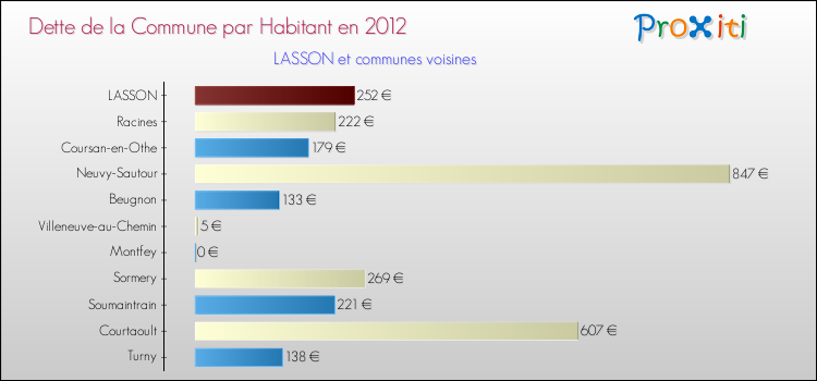 Dette par habitant de la commune en 2012 pour LASSON et les communes proches Comparaison de la dette par habitant de la commune en 2012 pour LASSON et les communes voisines