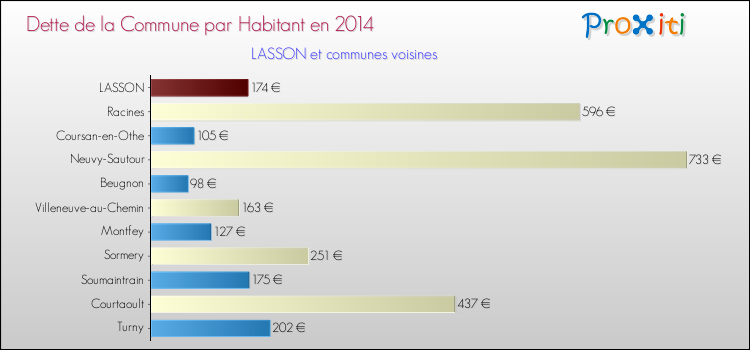 Dette par habitant de la commune en 2014 pour LASSON et les communes proches Comparaison de la dette par habitant de la commune en 2014 pour LASSON et les communes voisines
