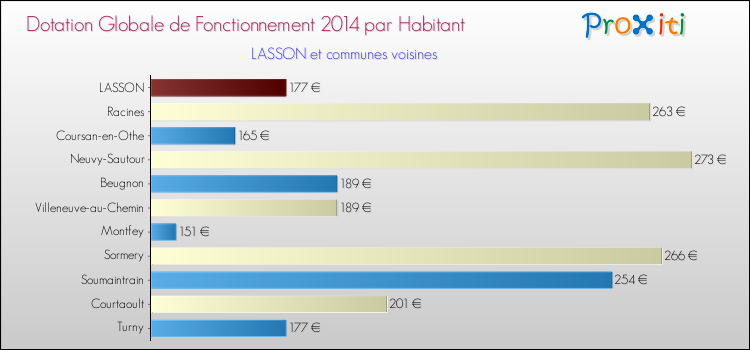 Montant des dotations globales de fonctionnement DGF par Habitant pour LASSON et les communes proches en 2014. Comparaison des des dotations globales de fonctionnement DGF par habitant pour LASSON et les communes voisines en 2014.