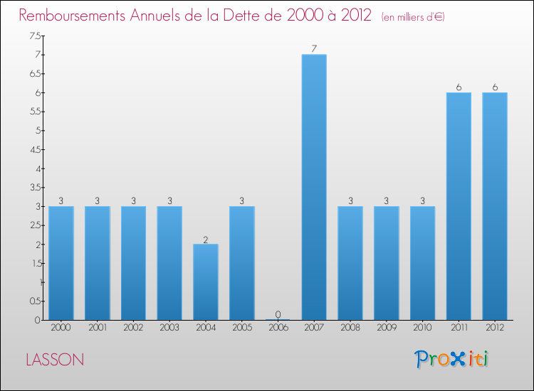 Evolution de l'annuité de la dette pour la commune de LASSON de 2000 à 2012 Annuités de la dette pour LASSON de 2000 à 2012