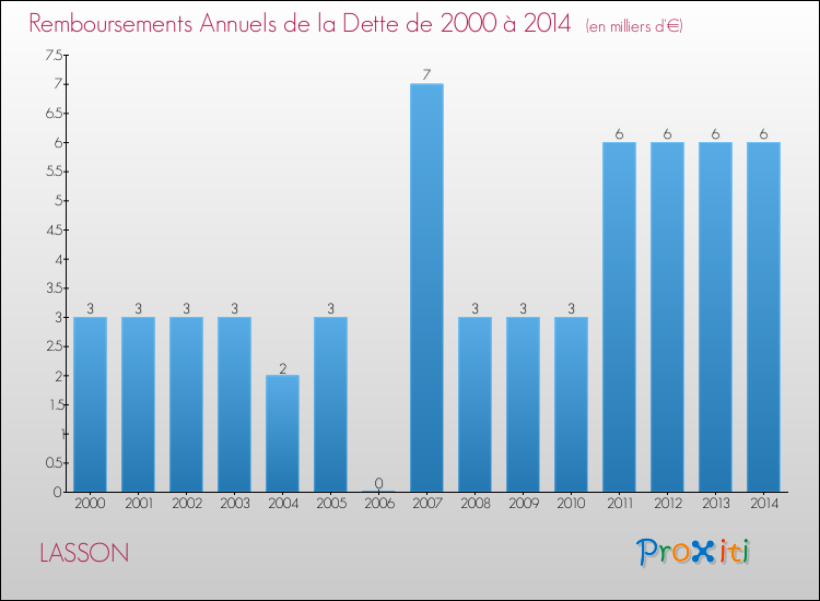 Evolution de l'annuité de la dette pour la commune de LASSON de 2000 à 2014 Annuités de la dette pour LASSON de 2000 à 2014