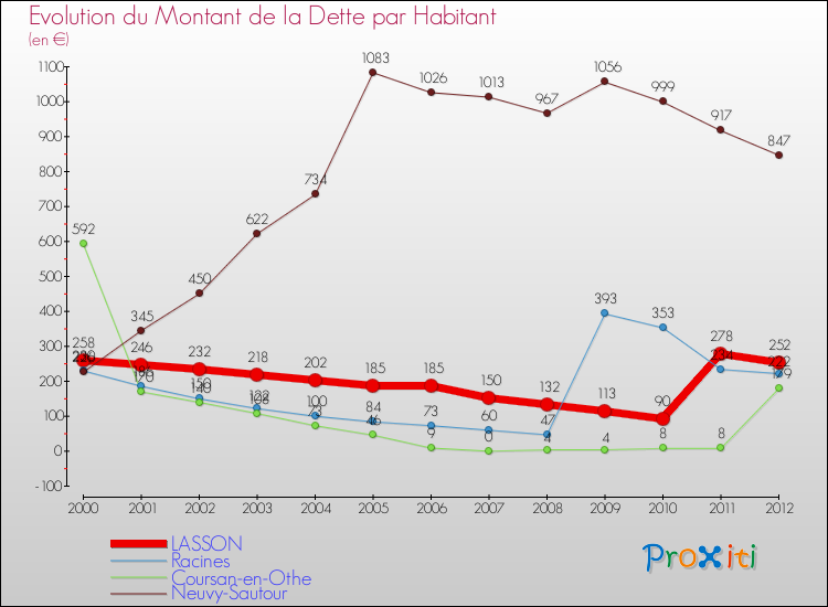 Evolution de la dette par habitant pour la commune de LASSON et les communes proches de 2000 à 2012 Comparaison de la dette par habitant pour LASSON et les communes voisines de 2000 à 2012