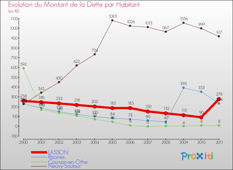 Evolution de la dette par habitant pour la commune de LASSON et les communes proches Comparaison de la dette par habitant pour LASSON et les communes voisines