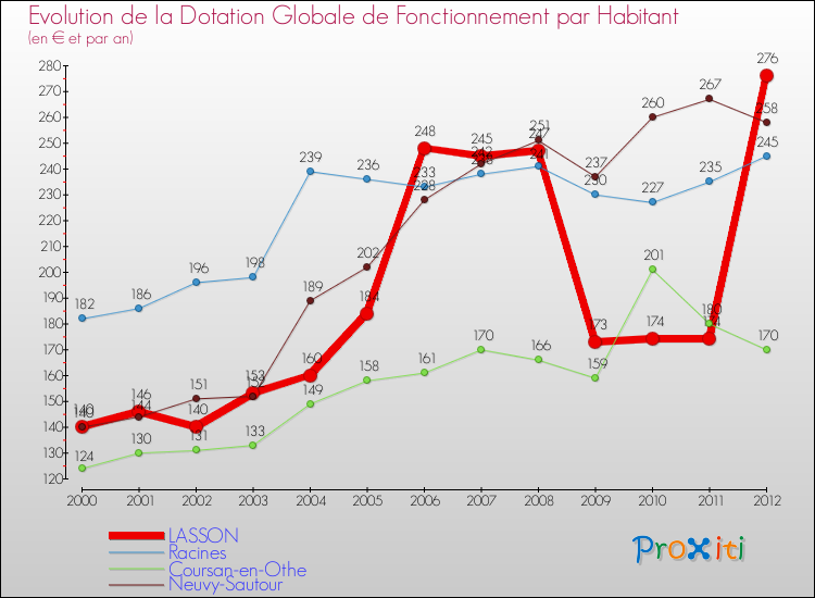 Evolution et montant de la dotation globale de fonctionnement par Habitant pour LASSON et les communes proches Comparaison des dotations globales de fonctionnement par habitant pour LASSON et les communes voisines