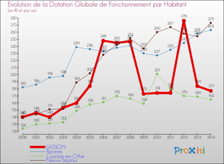 Evolution et montant de la dotation globale de fonctionnement par Habitant pour LASSON et les communes proches de 2000 à 2014. Comparaison des dotations globales de fonctionnement par habitant pour LASSON et les communes voisines de 2000 à 2014.