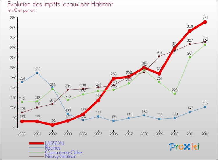 Evolution et montant des impôts locaux par Habitant pour LASSON et les communes proches Comparaison des impôts locaux par habitant pour LASSON et les communes voisines