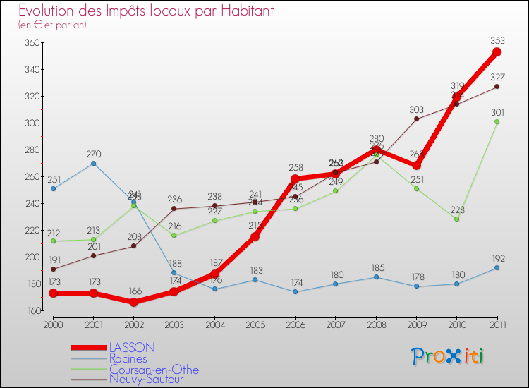 Evolution et montant des impôts locaux par Habitant pour LASSON et les communes proches Comparaison des impôts locaux par habitant pour LASSON et les communes voisines