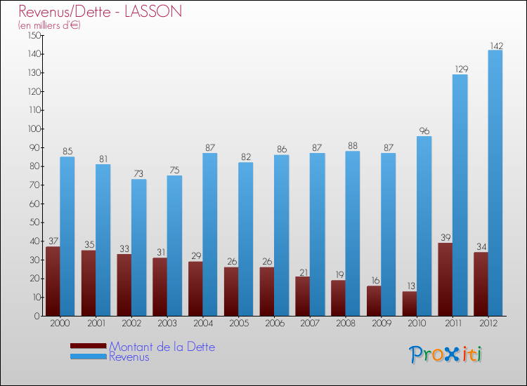 Evolution comparée de la dette et des revenus pour la commune de LASSON de 2000 à 2012 Comparaison de la dette et des revenus pour LASSON de 2000 à 2012