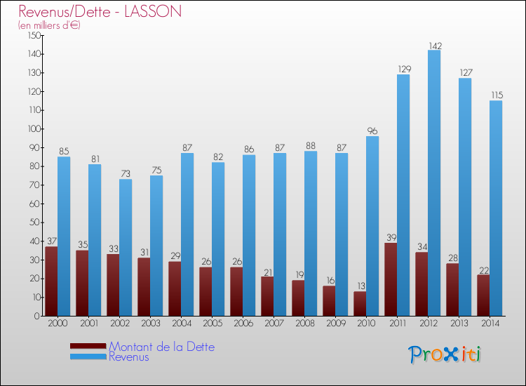 Evolution comparée de la dette et des revenus pour la commune de LASSON de 2000 à 2014 Comparaison de la dette et des revenus pour LASSON de 2000 à 2014